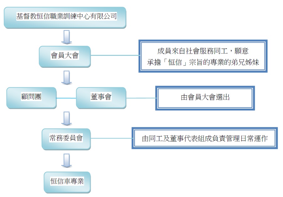 恆信架構